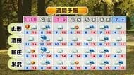 【天気／山形】31日雨降りやすい・週末のお出かけは31日より1日に　中村友祐気象予報士の予報(2)
