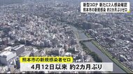 新型コロナ新たに2人感染確認 熊本市は新規感染約2カ月ぶりゼロ