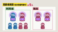 【新型コロナ】「集団感染」の高齢者施設 入所者など新たに4人陽性 施設内の感染者は9人に 100人規模の検査進める