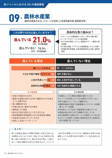 農林水産業における自治体DX進捗状況:約5分の1の自治体がデジタル化を推進中 / ドローンを利用した農薬散布、ICTを活用した水管理システム、遠隔監視システムの導入