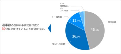 【医師アンケート】手術記録の負担を減らすには?