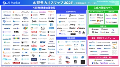 【AI開発業界まるわかり!<掲載数179社・サービス>】国内外のAI開発/導入支援企業・基盤モデル・プラットフォーム等を調査した「AI開発カオスマップ 2025」を公開!