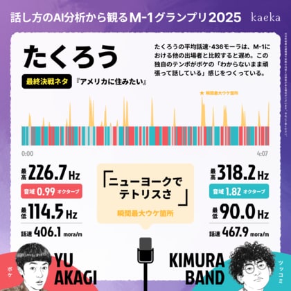 M-1グランプリ2025王者「たくろう」をはじめとした全決勝進出者のAI話し方分析（kaeka score）を実施。「笑い」は話速・音域・間でどのように生まれ、どのようにビジネスで活かせるのか