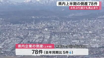 宮城県内の企業倒産 上半期は７８件　４年ぶり減少も高水準続く　８割以上が従業員１０人未満