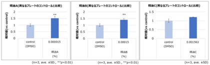 【ピュール】九州大学との共同研究で、オリジナル精油に、安眠作用と抗酸化・肌荒れ防止作用があると知られる「メラトニン」産生を促進する機能性があることを確認