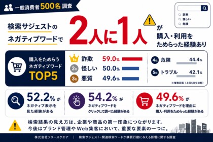 検索サジェストのネガティブワードで2人に1人が購入・利用をためらった経験あり【消費者500名調査】