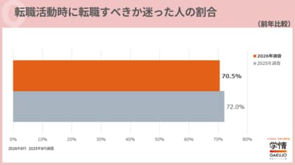 「転職すべきか迷った」が７割。理由は「早期離職はイメージが悪い」が最多。一方で「転職が当たり前になった」から迷わなかった人も急増【20代転職意識調査】