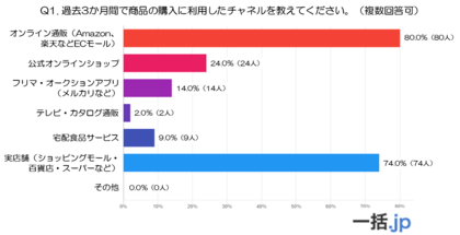 50・60代の8割がEC・実店舗を使い分け：配送サービスの満足度に隠れた課題とは？（物流倉庫マッチングサイト『一括.jp』調べ）