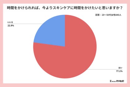 朝のスキンケア時間「5~10分」が最多、「もっと丁寧にケアしたい」が77%──現代女性のスキンケア事情に関する調査を実施