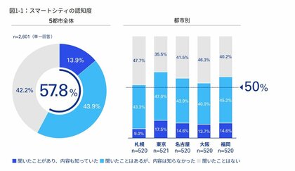 KPMGモビリティ研究所、「スマートシティ 2024年版 わが国の主要5都市における意識調査」を発表