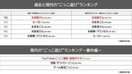 現代版“ごっこ遊び”は知育にまで浸透!?YouTuberや宅配ごっこなど、令和の「子どもの“ごっこ遊び”」事情を調査!