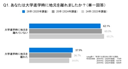大学進学時に地元を離れた就活生の4割以上が「地元に帰りたい」と回答。戻りたい理由は「家族」が最多~26卒の就活生を対象とした「希望する居住地に関する調査」を発表~
