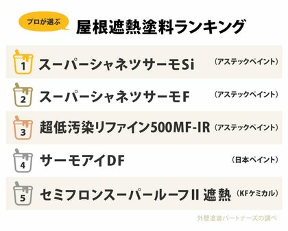 【2026年最新調査】屋根塗装の約3件に1件が「遮熱塗料」を採用。外壁塗装パートナーズが実成約データに基づく人気ランキングと“失敗しない選び方”を発表