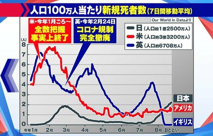 【わかるまで解説】“全数把握なし”米英では何が？在米医師「日本は治療薬の処方プロセスが複雑」