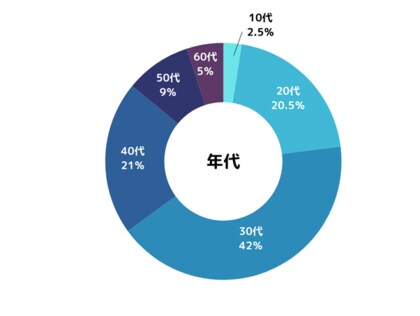 動画配信サービスを選ぶポイントは? 男女200人に動画配信サービスに関するアンケート調査を実施!