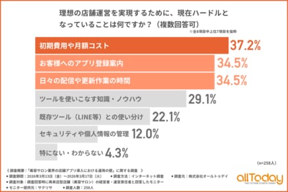 【美容サロンの店舗アプリ】導入コストと同じくらい「現場の負担」が壁に。顧客への登録案内をスムーズにする解決策とは？