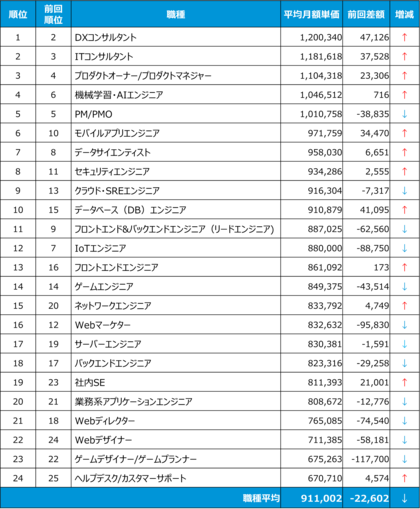 「HiPro Tech(ハイプロ テック)」が発表ITフリーランスエンジニアの平均月額単価ランキング