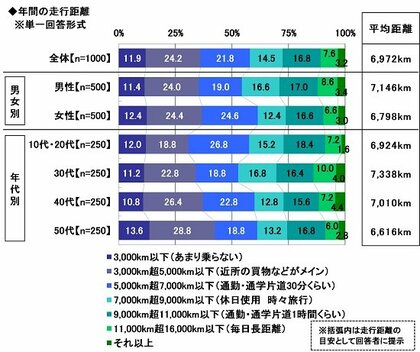 2024年 全国カーライフ実態調査~車の平均維持費、4年連続で増加。「ガソリン代・燃料代」の節約方法は? ほか(第1弾)