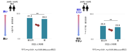 【ファンケル健康ビッグデータ調査　第3弾】3万人分の「夏の疲労感」と「食事・睡眠・運動」の関係性を解析