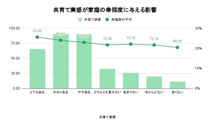 1,046 名のママ・パパ調査／共育て実感がある家庭は幸福度が 20%高い。そのカギは「ありがとう」と「会話・相談」。