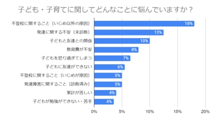 【ソクラテスのたまご 独自調査】 子育ての悩み 23%の保護者が「悩んでいるが特になにもしていない」と回答