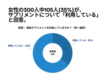 女性の300人中105人(35%)が、サプリメントについて「利用している」 と回答【サプリメントに関するアンケート】