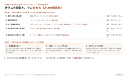 【業界レポート Vol.1（増補改訂版 Ver.2）】半導体・電子部品業界の新規事業・多角化 ── 同じ次世代パワーに投資して越えた会社と沈んだ会社、56社の実数が分けたのは「技術力」ではなかった
