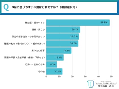 【季節の変わり目に忍び寄る…“9月病”に要注意!】原因は夏バテ+寒暖差? 全国30代~50代男女550人への一斉調査で分かった”9月病”の実態とは ~ときわ台ときわ通りクリニック調べ