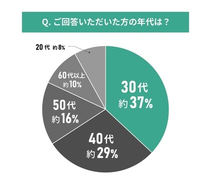 【東京都エリア別住み心地満足度】男女100人に聞いた！中央区の住みやすさに関する実態調査