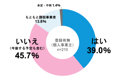 <インボイス制度導入後の税務の実態調査>事業者も税理士も負担増に直面、抜本改正を求める声が約半数