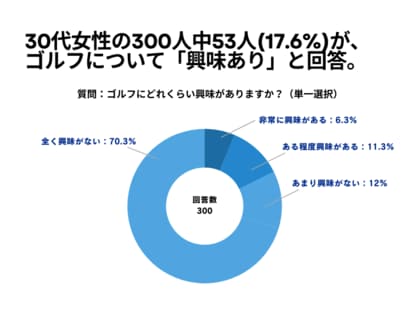 30代女性の300人中53人(17.6%)が、 ゴルフについて「興味あり」と回答【ゴルフに関するアンケート】