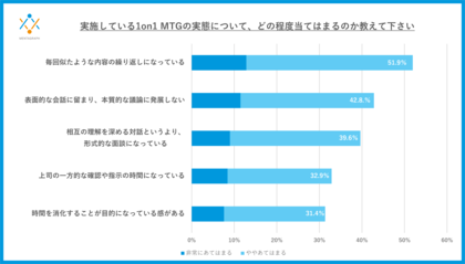 ビジネスシーンでの「1on1 MTG」、普及の裏で進む“マンネリ化”傾向-約７割の社員が「1on1ではモチベーションは上がらない」と回答