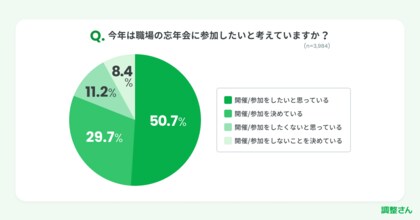 忘年会幹事の8割超「従業員が出席しやすいよう工夫」家族も出席可能、酒飲まない人の会費下げるなどの努力も