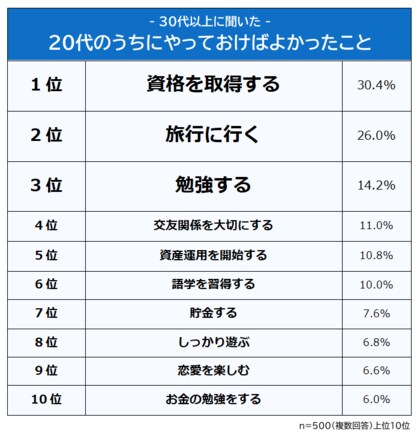 【30代以上に聞いた！20代のうちにやっておけばよかったことランキング】500人アンケート調査
