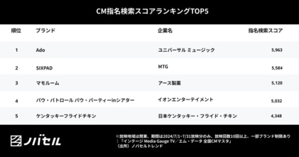 毎月実施の1日限定キャンペーンも、時節や曜日で左右される結果に