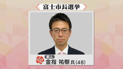 4氏による激戦 富士市長選挙は新人の金指祐樹氏（48）が当選　投票率は40.51パーセント