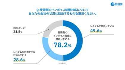 インボイス制度施行から約1年 請求書や領収書の受領においてインボイス制度に対応している企業は約8割 システムで対応している企業のうち過半数以上は「業務が効率化された」と回答