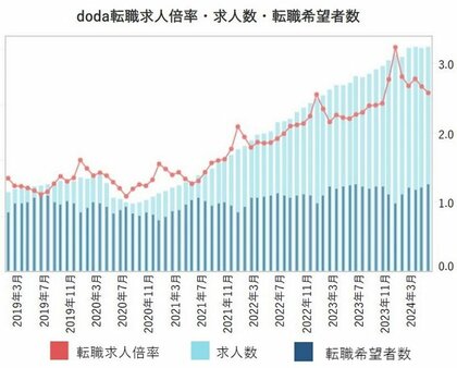 doda転職求人倍率2024年5月は2.57倍(前月差‐0.09ポイント)