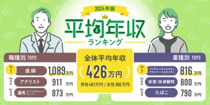 転職サービス「doda」、「平均年収ランキング2024」を発表 正社員の平均年収は426万円で、2017年以降最高額に