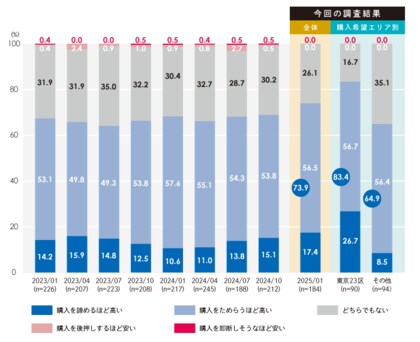 第68回マンション購入に対する意識調査の公表 -東京23区検討者の80%以上が購入を躊躇も さらなる価格上昇を予想 タワーマンション購入検討者は68.5%と人気継続-