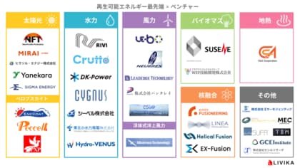 【再エネ×Tech ベンチャーカオスマップ 2024年版 発表!】太陽光・水力・風力に留まらず、核融合・未利用エネルギーを事業化するベンチャー企業を紹介