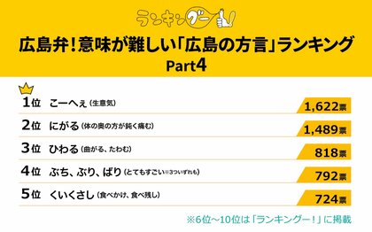 意味が難しい「広島の方言」ランキングを調査!1位は『こーへぇ』に決定!