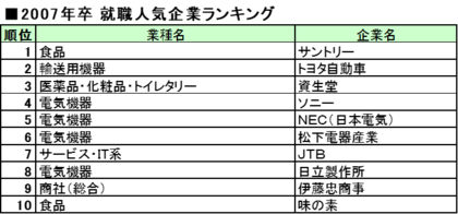 【27卒就職人気企業ランキング】トップ１０推移/20年前は「電気機器」が４社占める。10年前はANA、JAL大人気。食品が上位に並び、銀行は消える