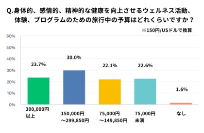 「ウェルネスツーリズム」に関する独自調査結果を公開海外の富裕層の約8割が「ウェルネス」を重視して日本への旅行を計画