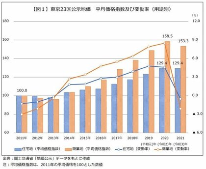 コロナ禍においても地価があがった注目エリアは 令和 3年間の東京の住宅地地価動向を徹底分析 コロナ禍においても地価があがった注目エリアは 令和 3年間の東京の住宅地地価動向を徹底分析