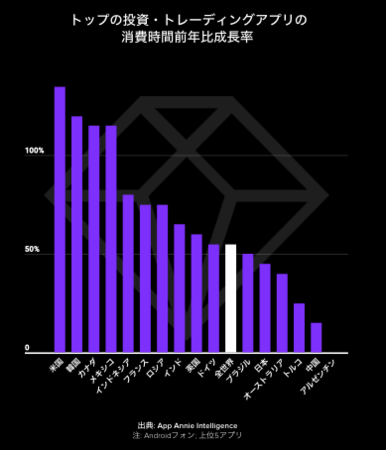 年 日本で最もダウンロードされたアプリは Cocoa 過去最高のダウンロード数と最大3年分の急成長を記録 App Annieが モバイル市場年鑑21 を発表
