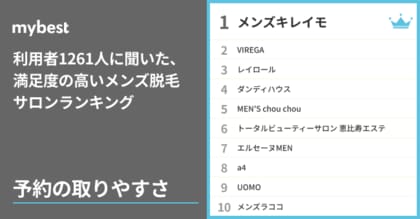 メンズ脱毛サロン満足度調査 1261人に聞いた総合no 1は メンズキレイモ すべての部門でトップ10入りの高評価