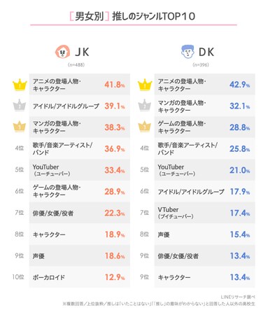 Lineリサーチ 8割強の高校生が 推しがいる いたことがある と回答 ジャンルは男女ともに アニメの登場人物 キャラクター が1位 推しを応援する 推し活 は 推しの出ている映像をみる が1位 Lineリサーチ 8割強の高校生が 推しがいる いたことがある と回答 ジャンルは男女ともに アニメの登場人物 キャラクター が1位 推しを応援する 推し活 は 推しの出ている映像をみる が1位
