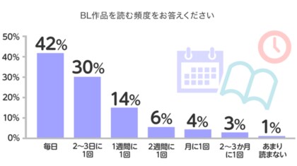 読者約1 800名の Bl ボーイズ ラブ に関する意識調査を発表 巣ごもり期間にbl販売冊数が154 上昇 Bl 読者80 が リフレッシュ ストレス発散 したい時にblを読んでいる