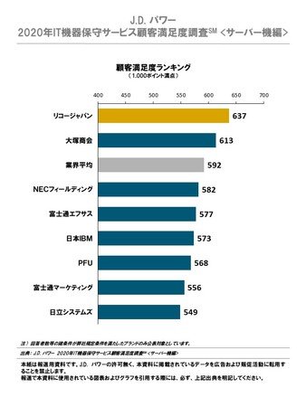 J D パワー 年it機器保守サービス顧客満足度調査 Sm サーバー機編